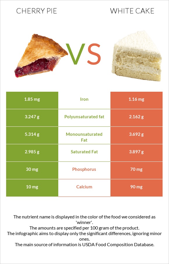 Cherry pie vs White cake infographic