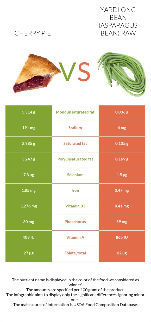 Cherry pie vs Yardlong bean (Asparagus bean) raw infographic