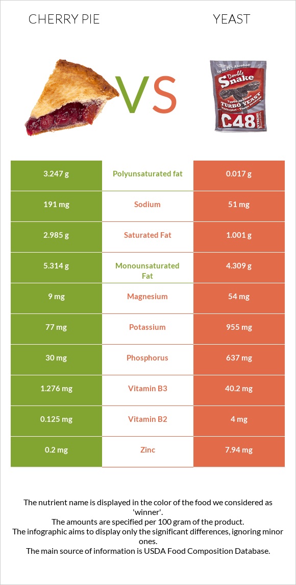 Cherry pie vs Yeast infographic