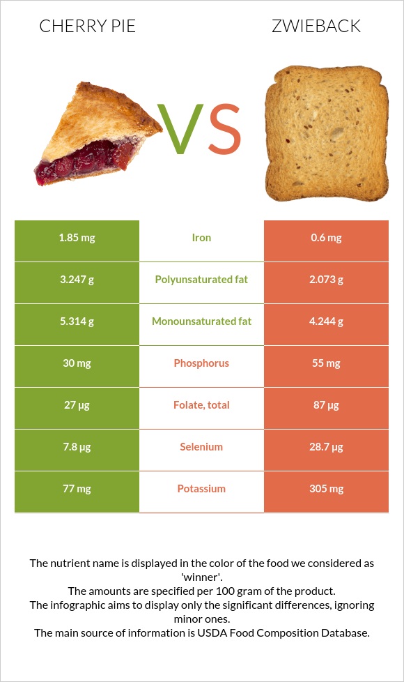 Բալով կարկանդակ vs Ձվիբեք infographic