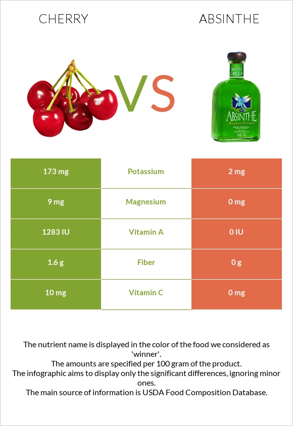 Բալ vs Աբսենտ infographic