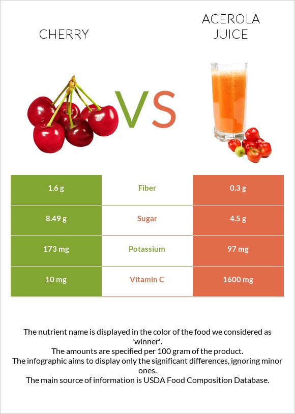 Բալ vs Ացերոլա հյութ infographic