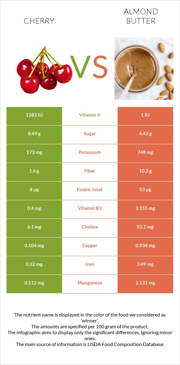 Cherry vs Almond butter infographic