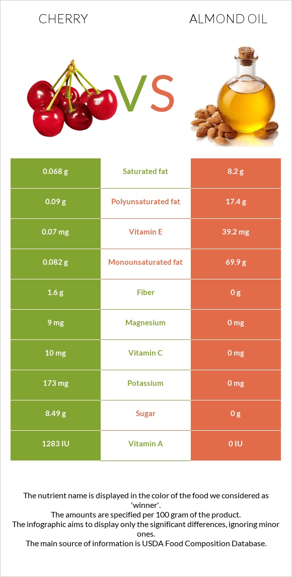 Բալ vs Նուշի ձեթ infographic