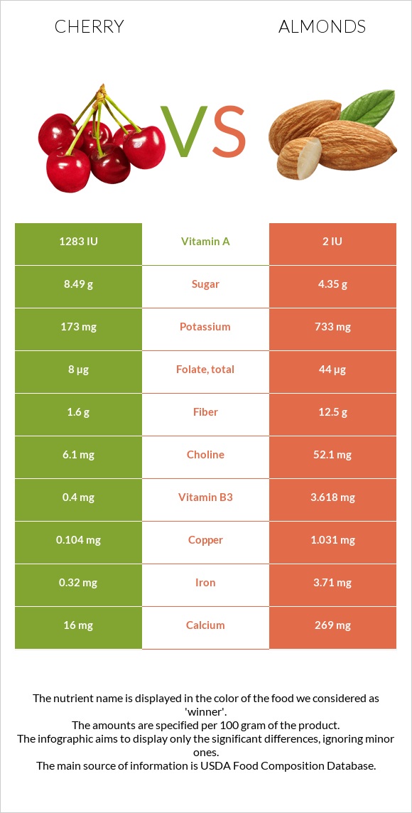 Cherry vs Almond infographic