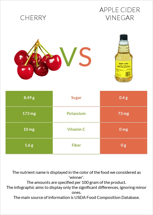 Cherry vs Apple cider vinegar infographic
