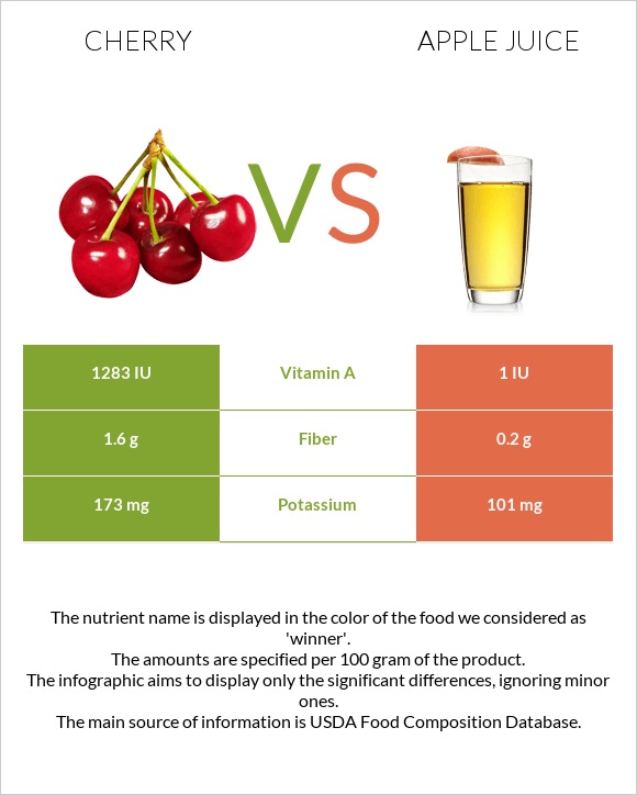 Cherry vs Apple juice infographic