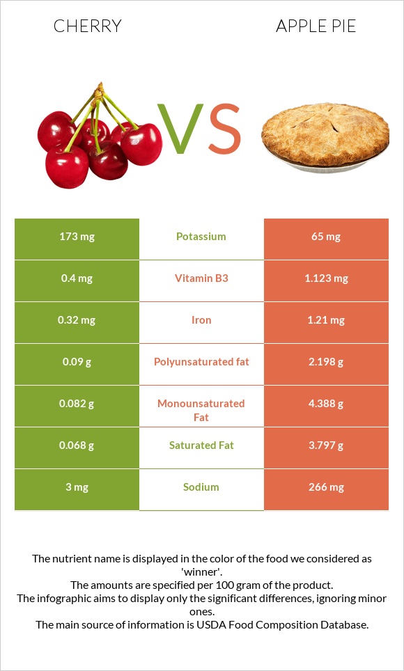 Բալ vs Խնձորով կարկանդակ infographic