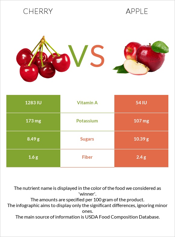 Cherry vs Apple infographic