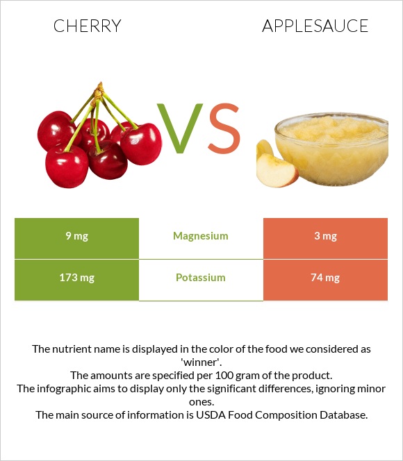 Cherry vs Applesauce infographic