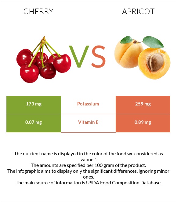 Cherry vs Apricot infographic