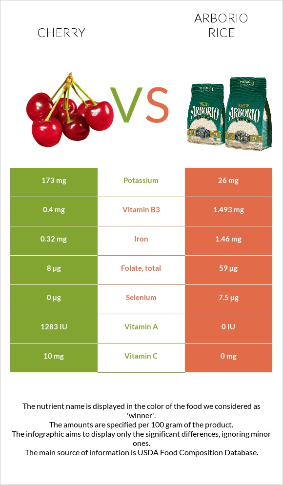 Cherry vs Arborio rice infographic