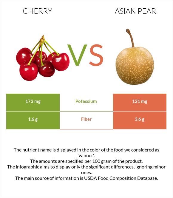 Cherry vs Asian pear infographic