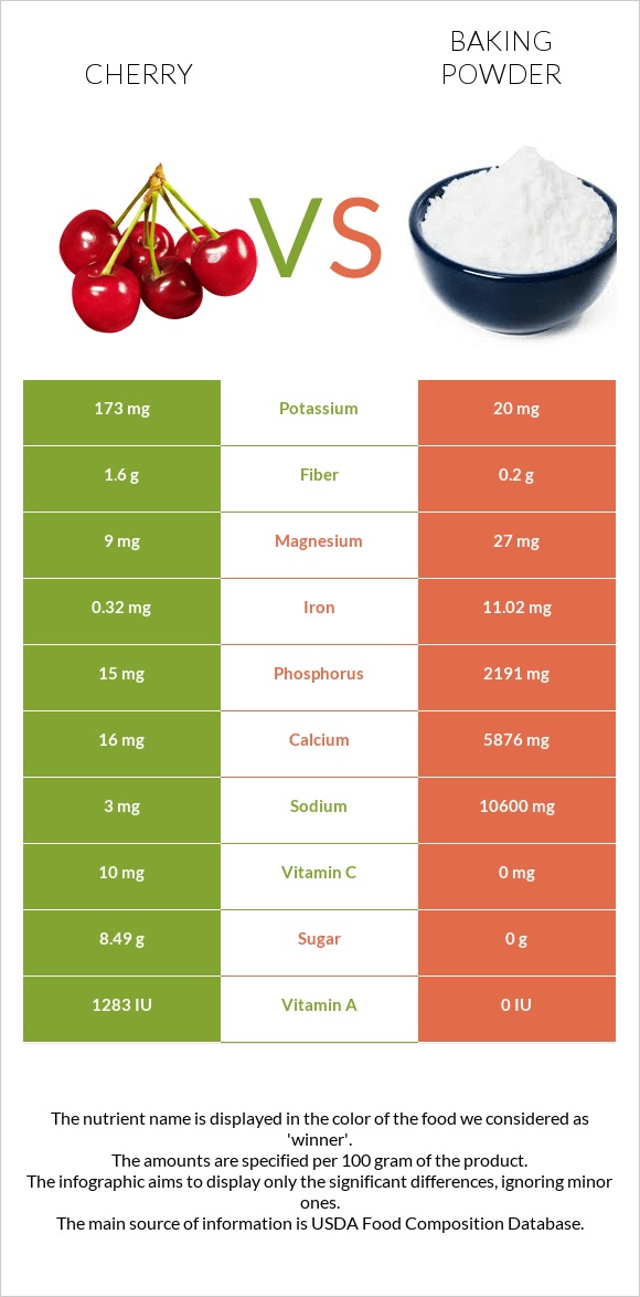 Cherry vs Baking powder infographic
