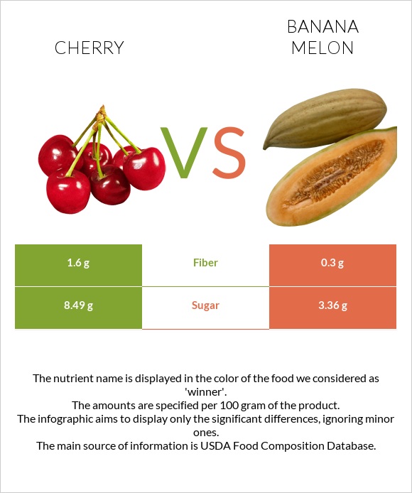 Cherry vs Banana melon infographic