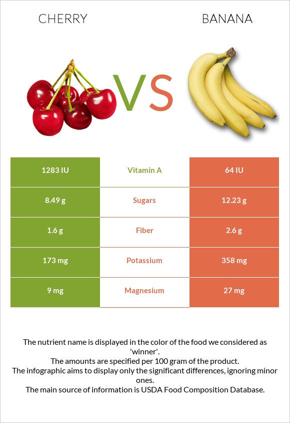 Բալ vs Բանան infographic