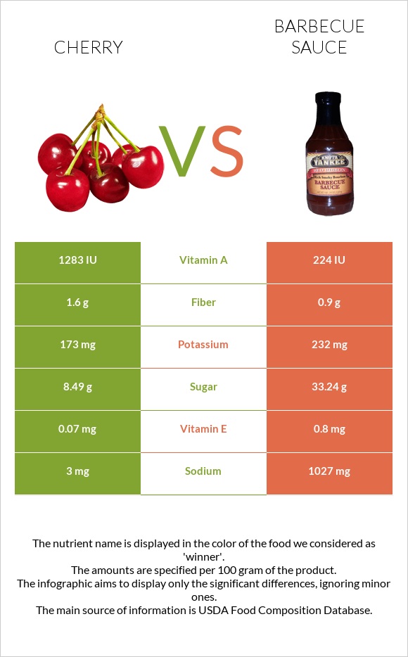 Cherry vs Barbecue sauce infographic