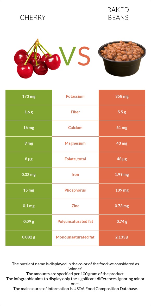 Cherry vs Baked beans infographic