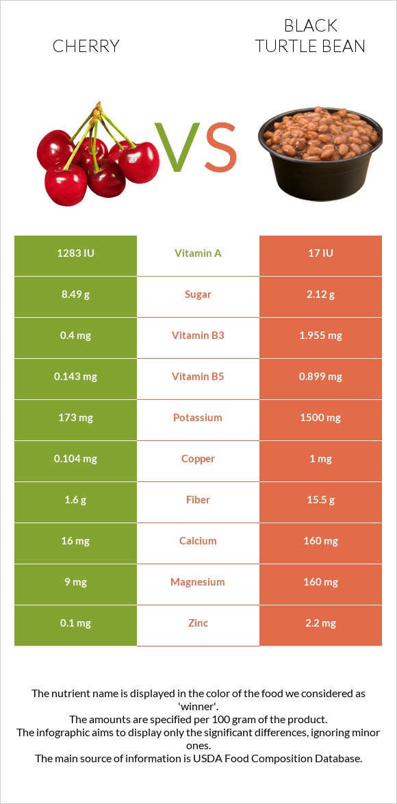 Cherry vs Black turtle bean infographic