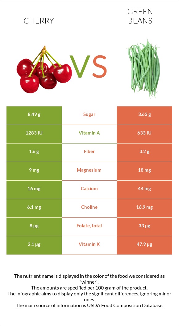 Բալ vs Կանաչ լոբի infographic