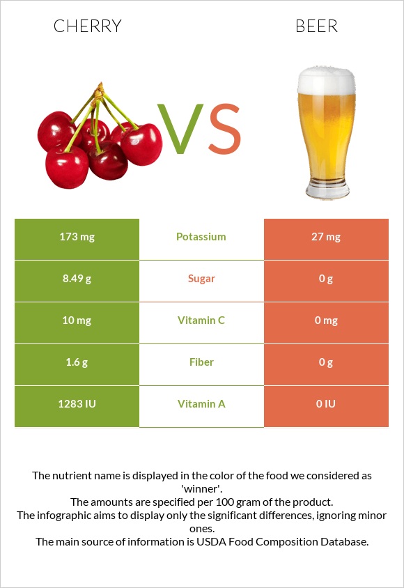 Cherry vs Beer infographic