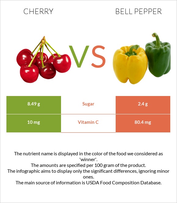 Բալ vs Բիբար infographic