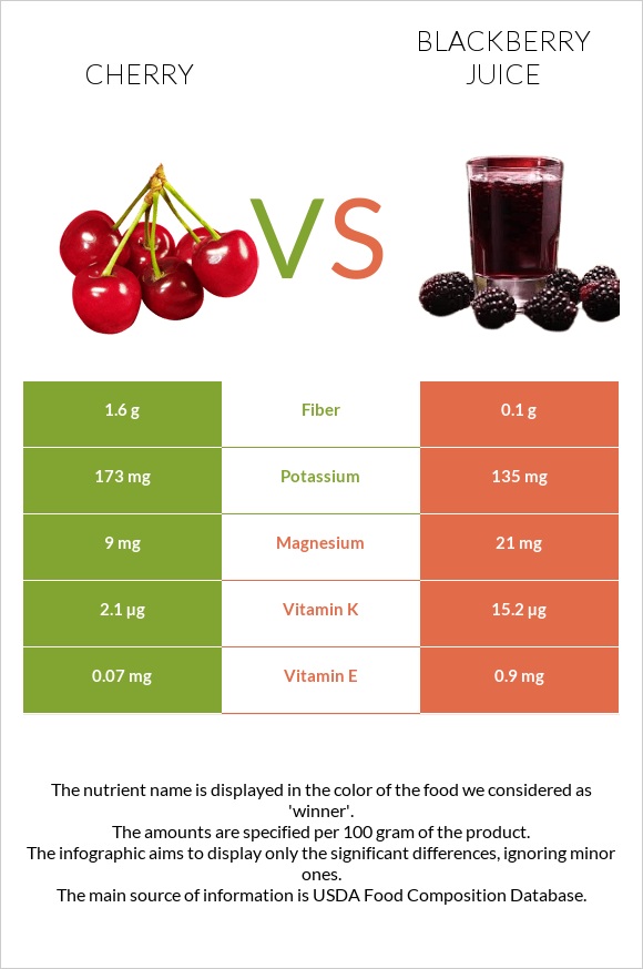 Cherry vs Blackberry juice infographic