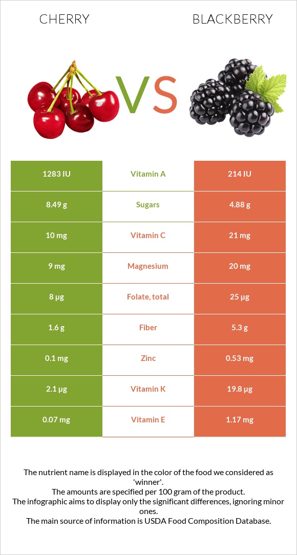 Cherry vs Blackberry infographic