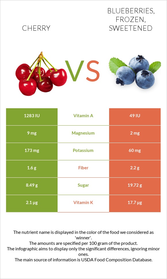 Cherry vs Blueberries, frozen, sweetened infographic