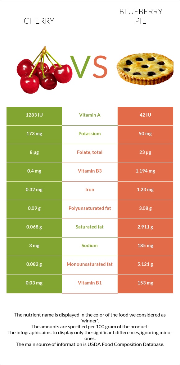 Բալ vs Հապալասով կարկանդակ infographic