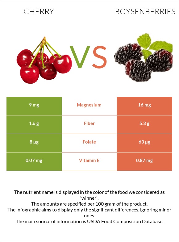 Բալ vs Բոյզենբերրի infographic