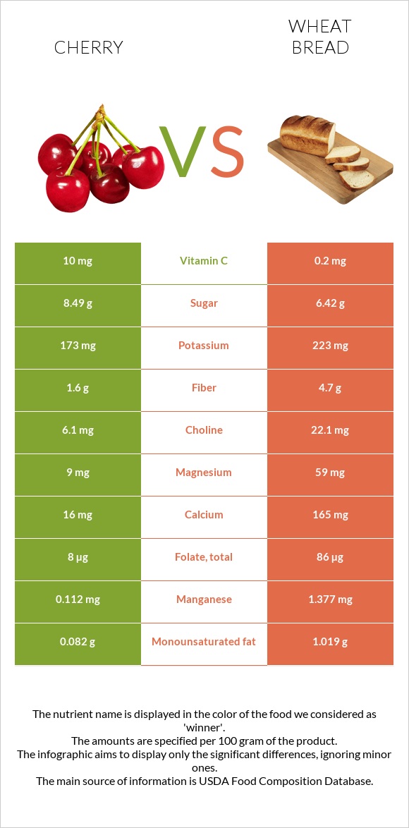 Cherry vs Wheat Bread infographic