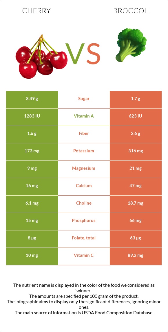 Cherry vs Broccoli infographic