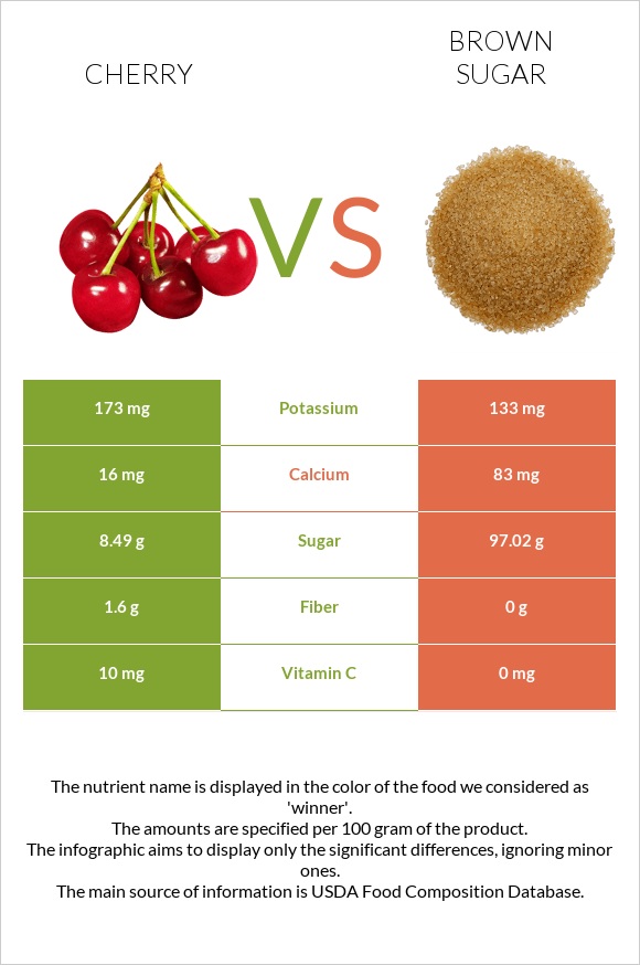 Cherry vs Brown sugar infographic