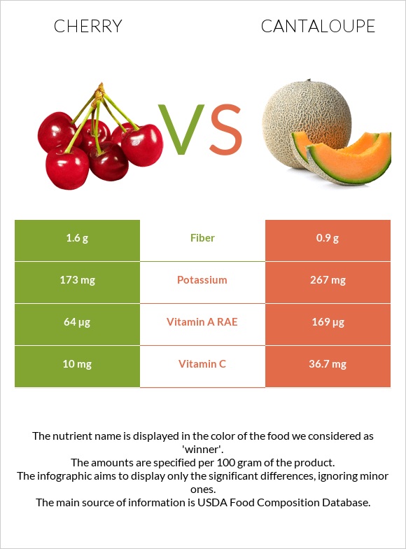 Cherry vs Cantaloupe infographic