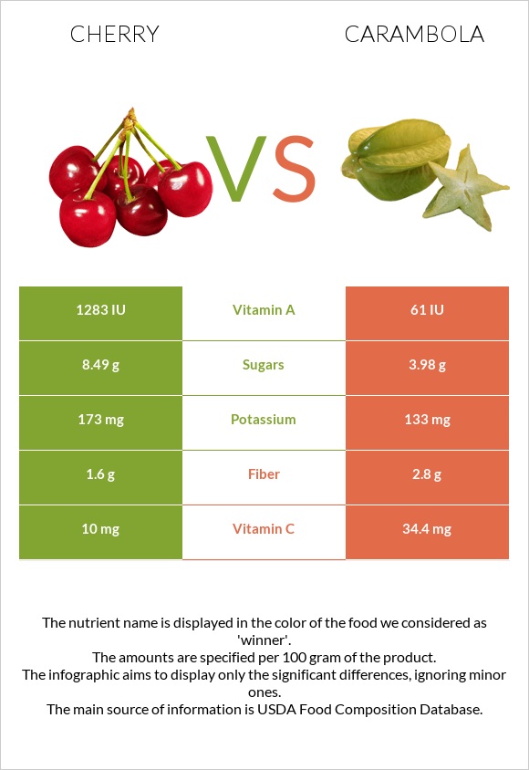 Բալ vs Carambola infographic