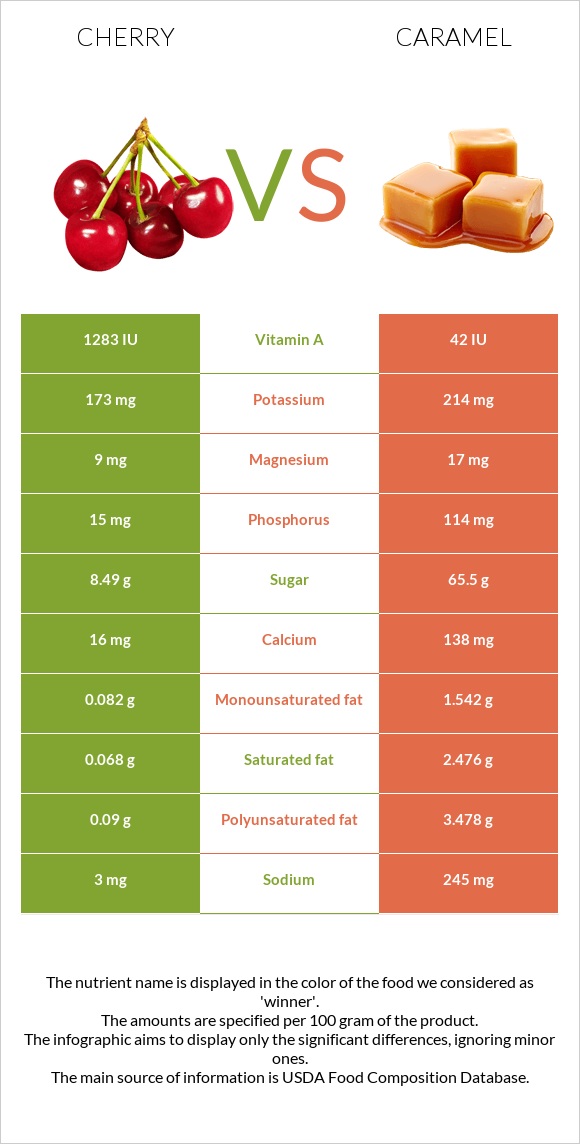 Բալ vs Կարամել infographic