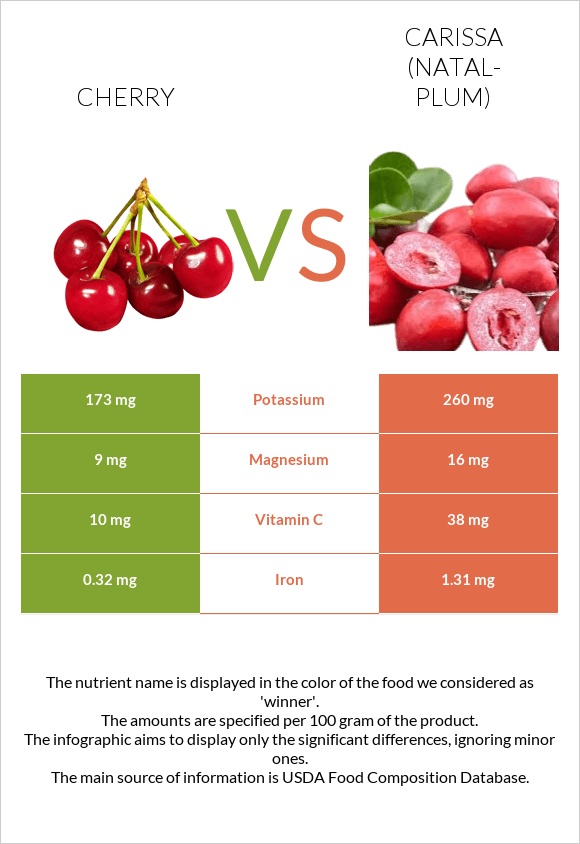 Cherry vs Carissa (natal-plum) infographic