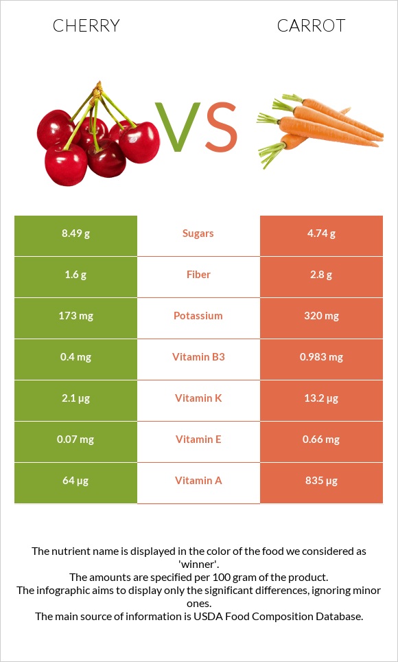 Cherry vs Carrot infographic