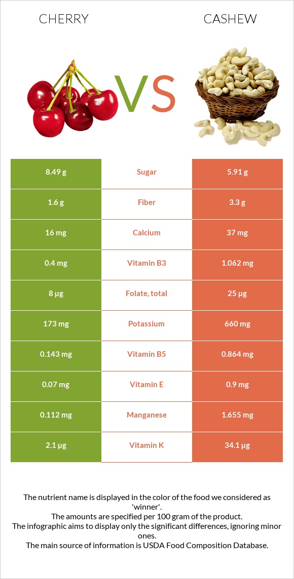 Cherry vs Cashew infographic