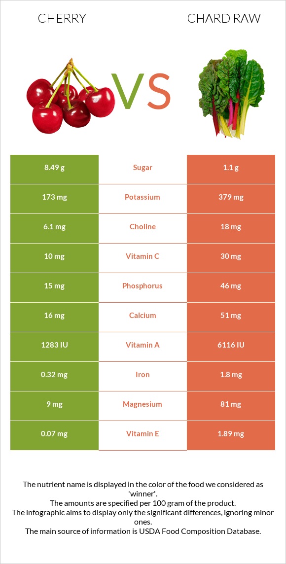 Cherry vs Chard raw infographic