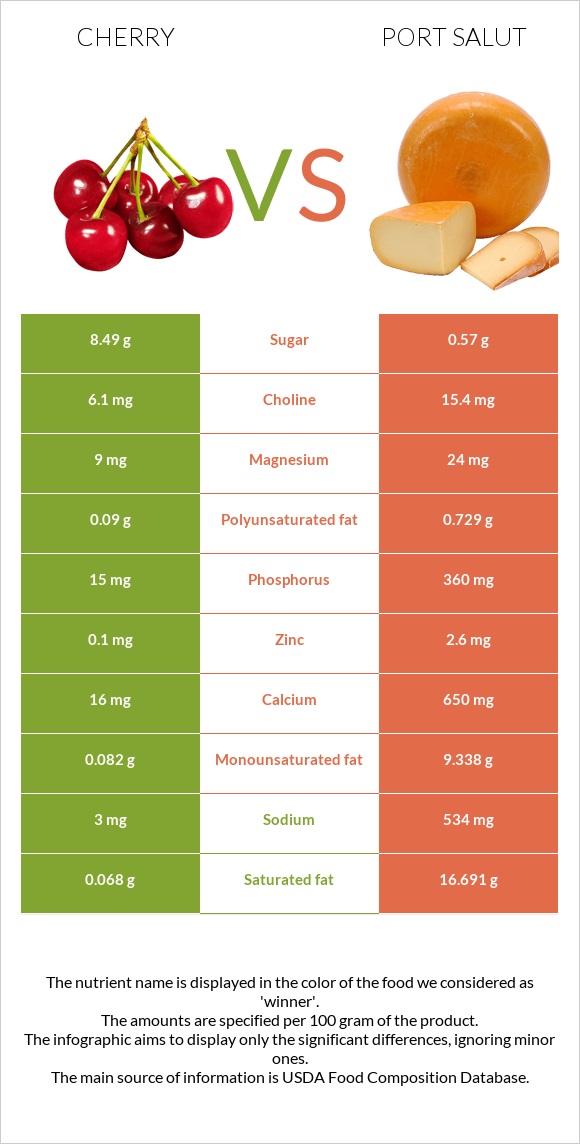 Cherry vs Port Salut infographic