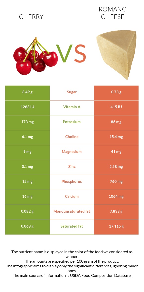 Cherry vs Romano cheese infographic