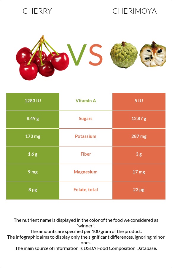 Cherry vs Cherimoya infographic