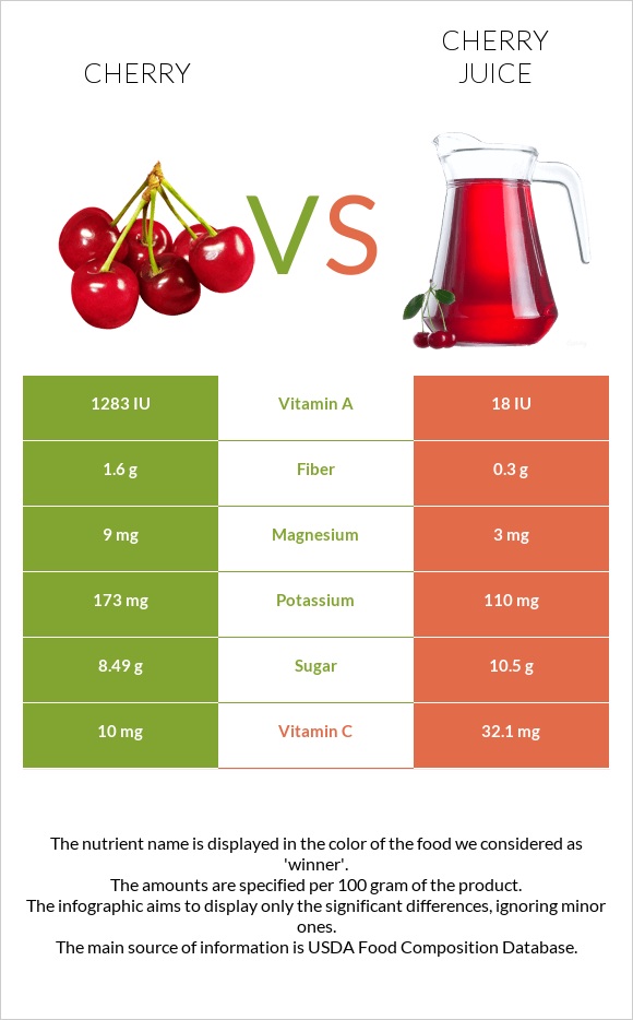 Բալ vs Cherry juice infographic
