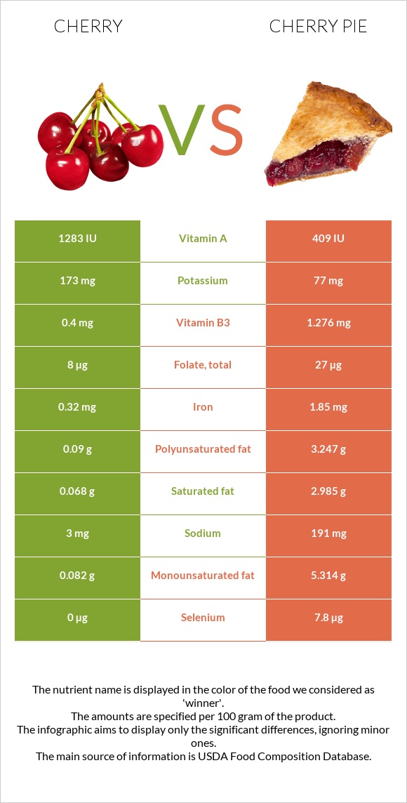 Բալ vs Բալով կարկանդակ infographic