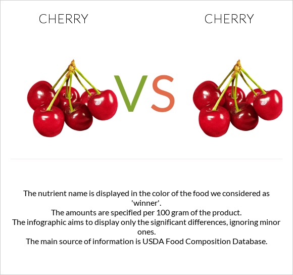 Cherry vs Cherry infographic