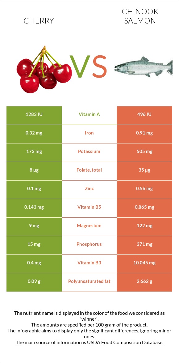 Cherry vs Chinook salmon infographic