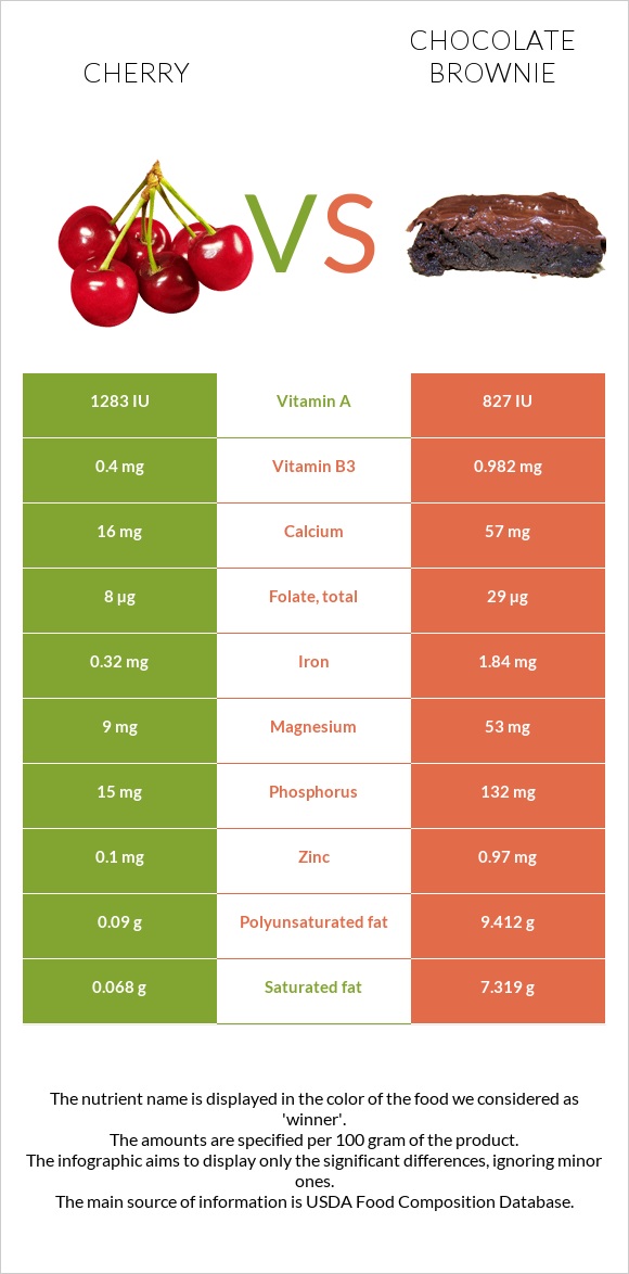 Cherry vs Chocolate brownie infographic