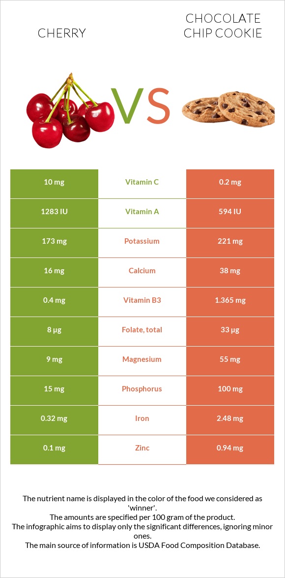 Cherry vs Chocolate chip cookie infographic